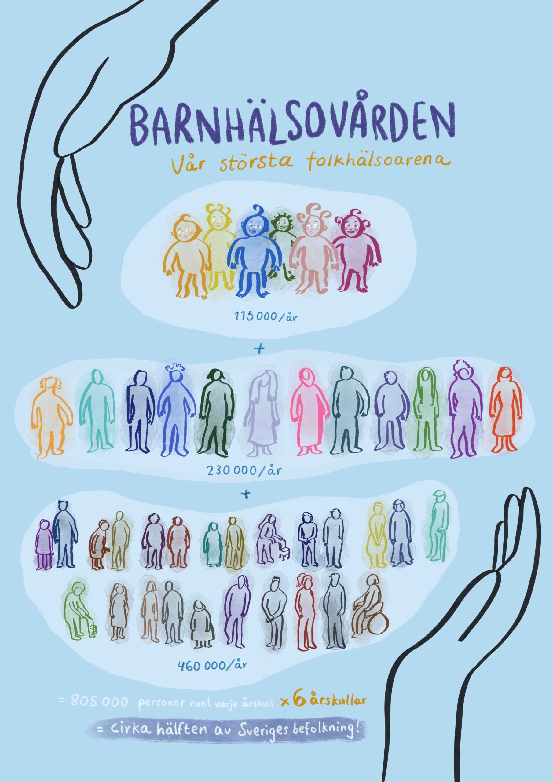 Bild med rubriken "Barnhälsovården, vår största folkhälsoarena". Illustration av hur BHV träffar ca 805 000 personer runt varje ny årskull = cirka hälften av Sveriges befolkning!